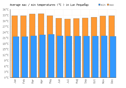Lun Pequeño average minimum / maximum temperatures (Celsius)