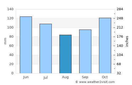Lun Pequeño average rain in August