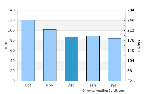 Lun Pequeño average rain in December