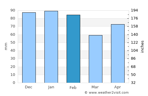 Lun Pequeño average rain in February