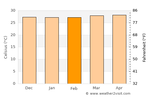 Lun Pequeño average temperature in February