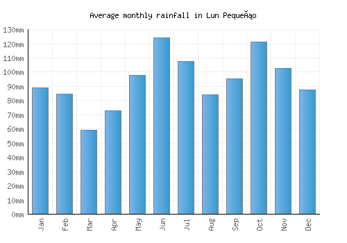 Lun Pequeño monthly rainfall chart (mm)