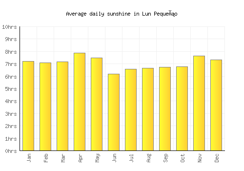 Lun Pequeño average daily sunshine chart