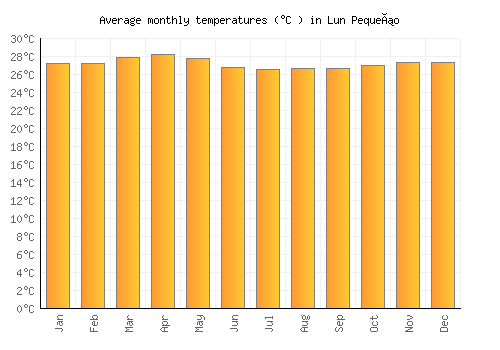 Lun Pequeño average temperature chart (Celsius)