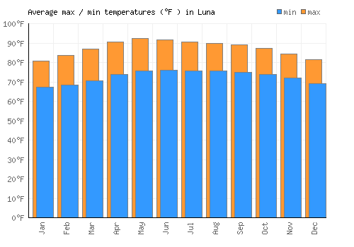 Luna average minimum / maximum temperatures (Fahrenheit)