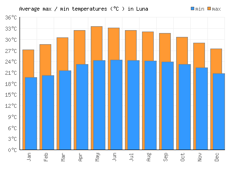 Luna average minimum / maximum temperatures (Celsius)