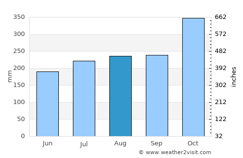 Luna average rain in August