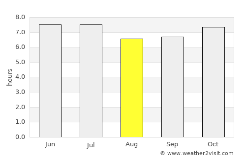 Luna average rain in August