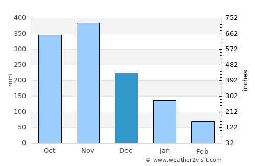 Luna average rain in December
