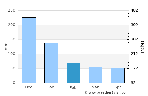 Luna average rain in February