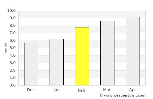 Luna average rain in February