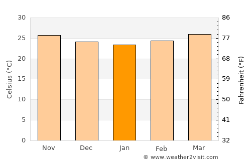 Luna average temperature in January