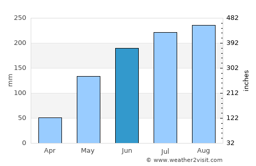 Luna average rain in June