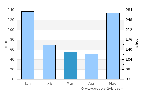 Luna average rain in March