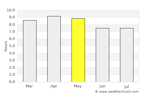 Luna average rain in May