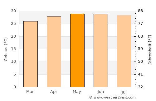 Luna average temperature in May