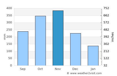 Luna average rain in November