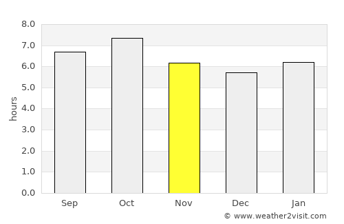 Luna average rain in November
