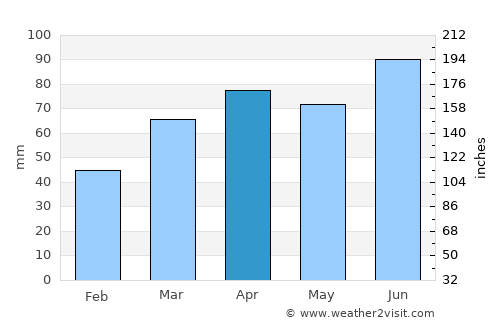 Luna Pier average rain in April