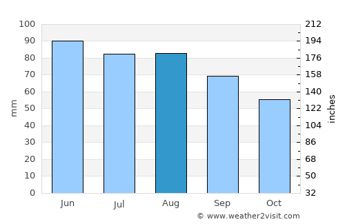 Luna Pier average rain in August