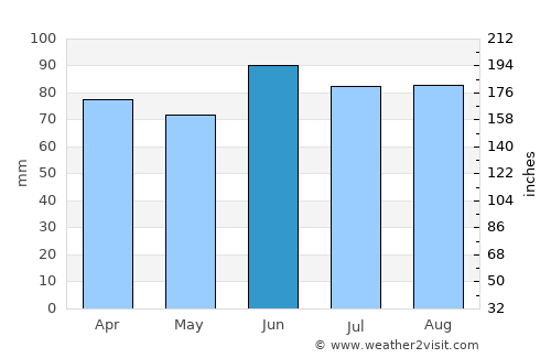 Luna Pier average rain in June