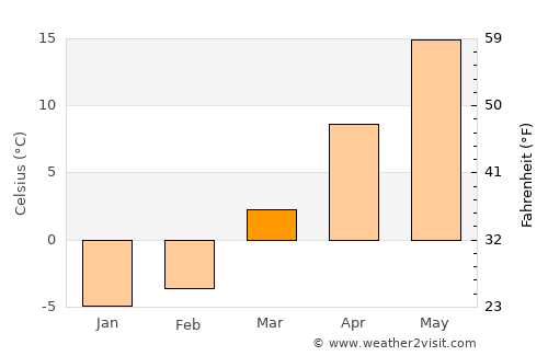 Luna Pier average temperature in March