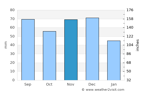 Luna Pier average rain in November