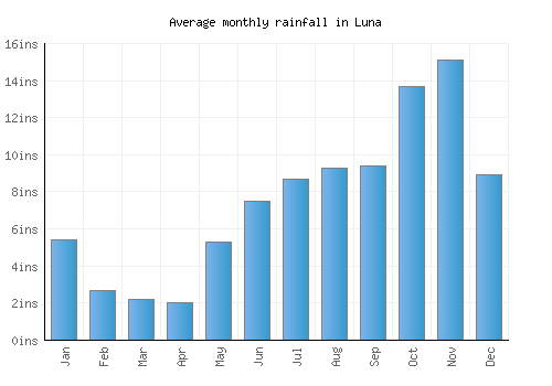 Luna monthly rainfall chart (inches)