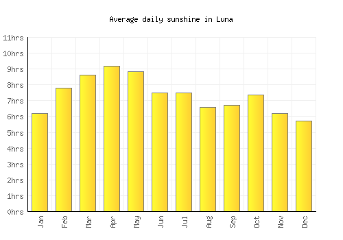 Luna average daily sunshine chart