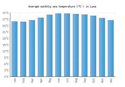 Luna average sea temperature chart (Celsius)