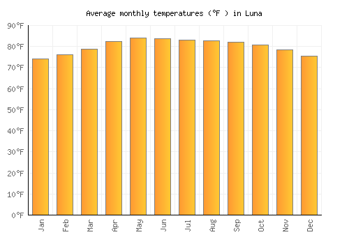 Luna average temperature chart (Fahrenheit)
