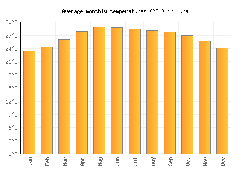 Luna average temperature chart (Celsius)