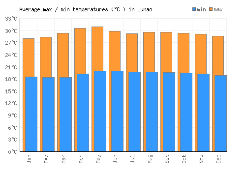 Lunao average minimum / maximum temperatures (Celsius)