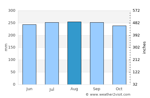 Lunao average rain in August