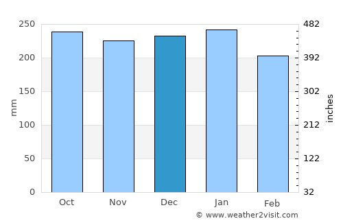 Lunao average rain in December