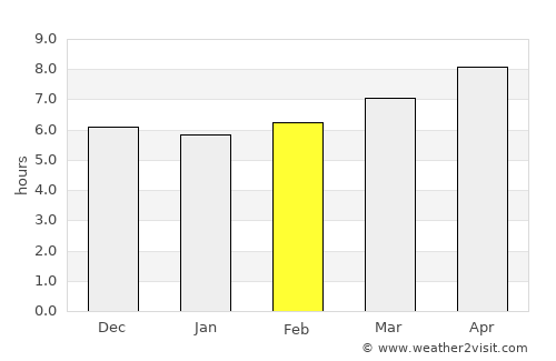 Lunao average rain in February