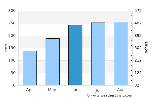 Lunao average rain in June