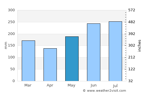 Lunao average rain in May