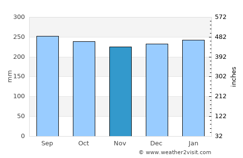 Lunao average rain in November