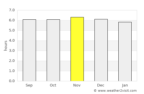 Lunao average rain in November