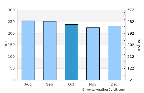 Lunao average rain in October