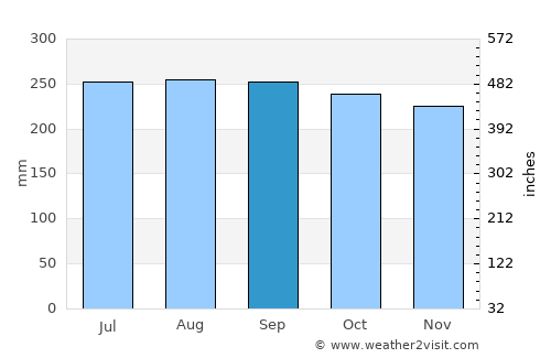 Lunao average rain in September