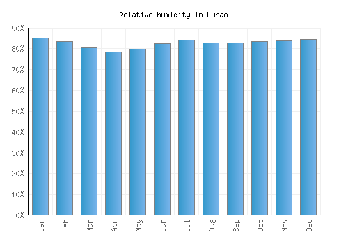 Lunao relative humidity averages