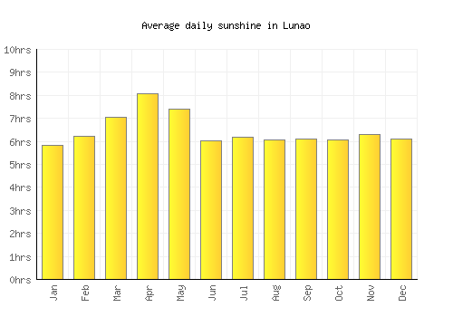 Lunao average daily sunshine chart