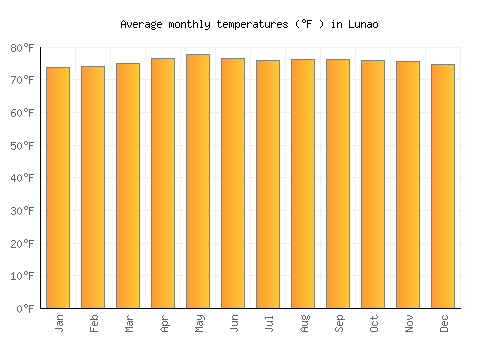 Lunao average temperature chart (Fahrenheit)