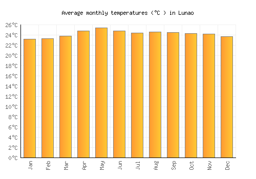 Lunao average temperature chart (Celsius)