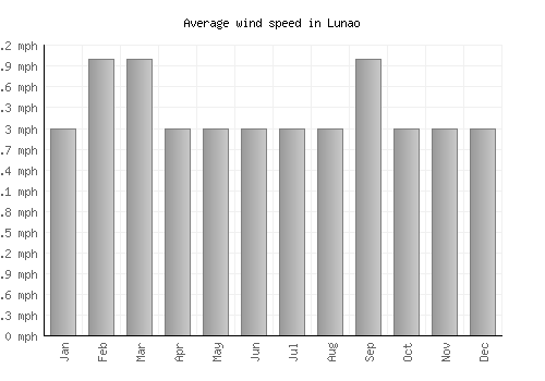 Lunao average winspeed by month (mph)