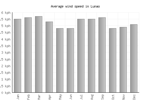 Lunao average winspeed by month (km/h)