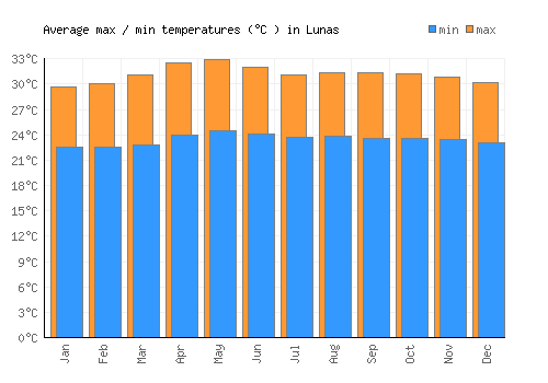 Lunas average minimum / maximum temperatures (Celsius)