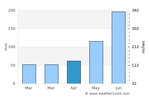 Lunas average rain in April